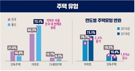 주택 넘쳐나는 울산, 빈집 3만채 넘어..집값 상승은 투기 요인