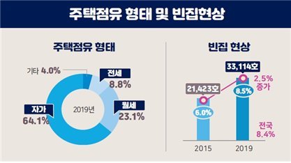 주택 넘쳐나는 울산, 빈집 3만채 넘어..집값 상승은 투기 요인