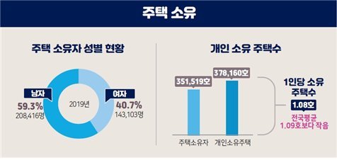 주택 넘쳐나는 울산, 빈집 3만채 넘어..집값 상승은 투기 요인