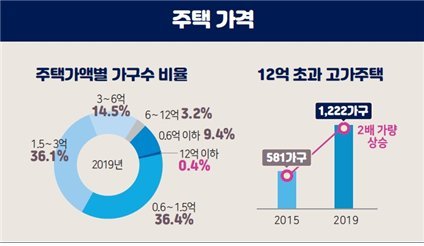 주택 넘쳐나는 울산, 빈집 3만채 넘어..집값 상승은 투기 요인