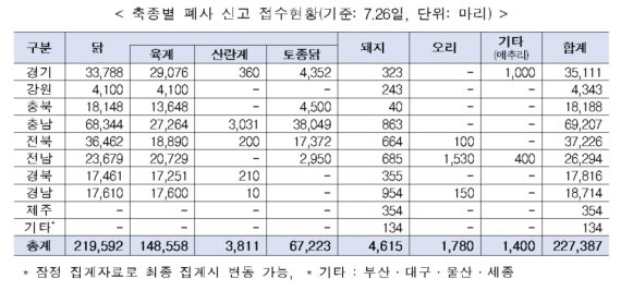 [세종=뉴시스] 축산 농가 폭염 피해 현황 *재판매 및 DB 금지