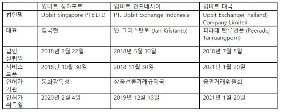 업비트APAC 자회사 히스토리 (업비트 제공) © 뉴스1