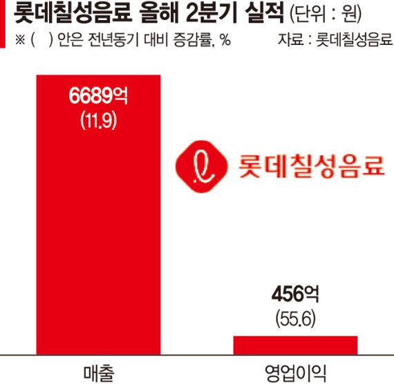 "제로사이다 덕" 롯데칠성 2분기 영업익 55% 껑충