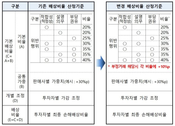 대신증권 분조위, 라임펀드 투자손실 80% 배상…기본50+가산30