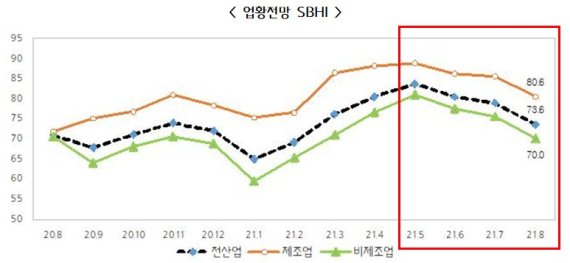 중소기업의 8월 경기전망 지수가 전월 대비 내리며 3개월 연속 하락세를 보이고 있다. 중소기업중앙회 제공.