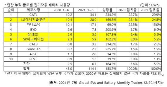 상반기 세계 전기차 배터리 中 CATL 1위..韓 3사는 TOP 10