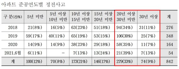 폭염에 20년 이상 아파트 정전사고 빈발