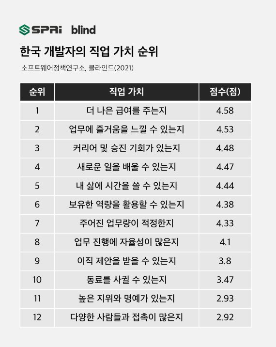 한국 개발자의 직업 가치 순위 (팀블라인드, 소프트웨어정책연구소 조사 결과) © 뉴스1