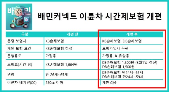 배민커넥트, 이륜차 시간제보험 개편안. 우아한형제들 제공