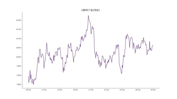 29일 업비트 원화마켓에 상장된 모든 가상자산을 구성 종목으로 시장 전체 흐름을 지수화한 업비트 마켓 인덱스(UBMI) 지수는 8062포인트로 전날보다 1.88% 상승했다.