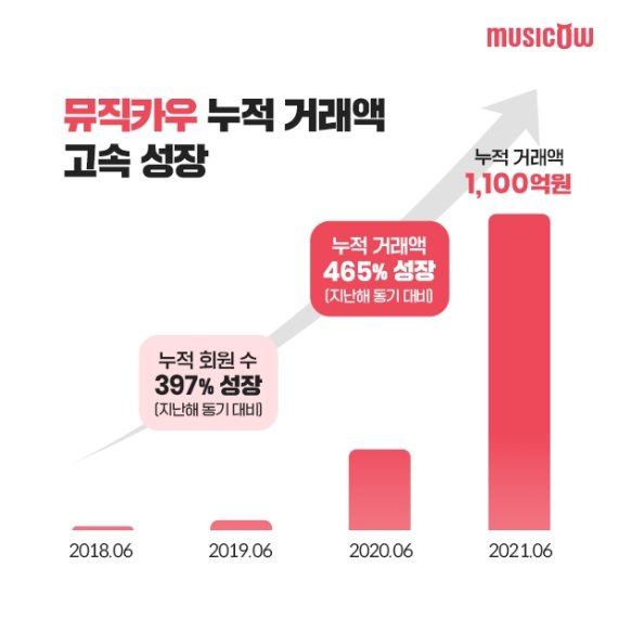 브브걸 '롤린' 대박...뮤직카우, 상반기 거래액 1100억 돌파