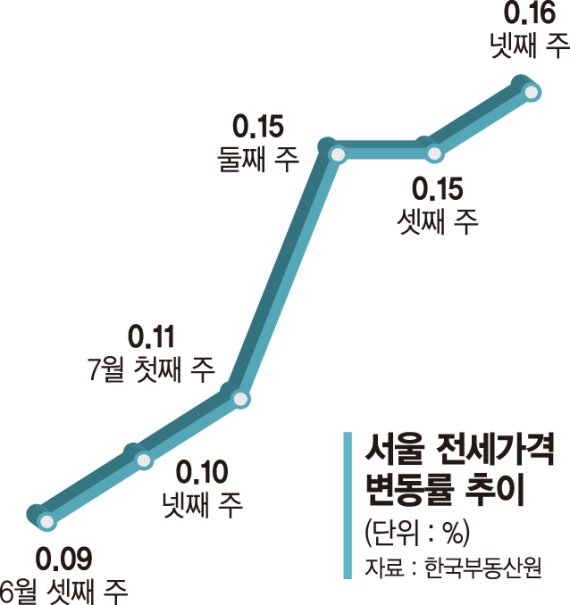 '임대차법'이 쏘아올린 전셋값 폭등.. 서울 1년·수도권 6년만에 최고 상승