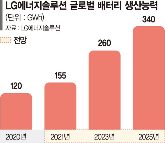 LG엔솔, 글로벌 5각 생산체제 구축… 초격차 1위 굳힌다