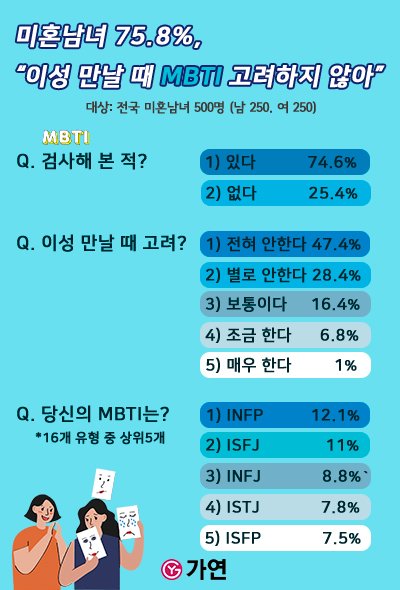 2030 미혼남녀 75% "이성 교제시 MBTI 고려하지 않아"