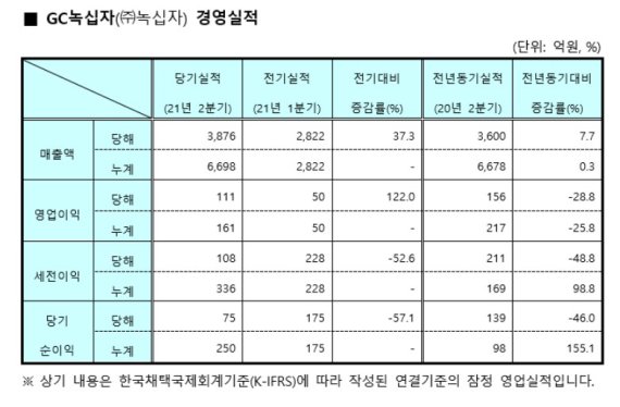 GC녹십자, 2분기 매출 3,876억…전년 대비 7.7%↑