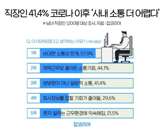직장인 41% "코로나19 이후 사내소통 더 어려워져"
