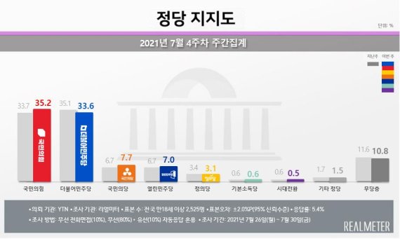 국민의힘 35.2%로 6주 만에 지지율 상승…민주당 추월