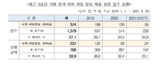 "월 200만원 수익 믿었는데"…가맹사업 분쟁, 27%는 '허위·과장광고'