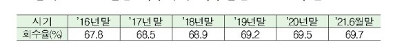 2분기 공적자금 3279억원 회수, 회수율 69.7%