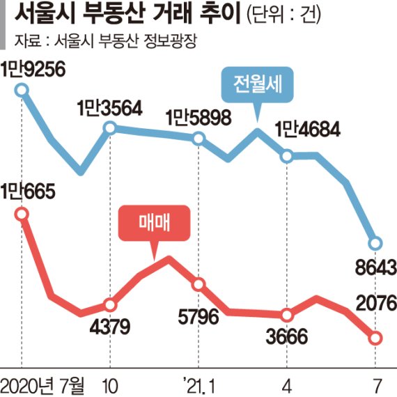 매물 사라진 서울 아파트.. 1년새 매매 80% 줄었다
