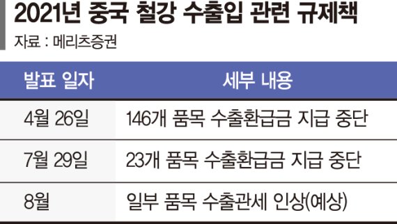 철강재값 또 뛰나… 中 최대 25% 수출세 인상설 '솔솔'