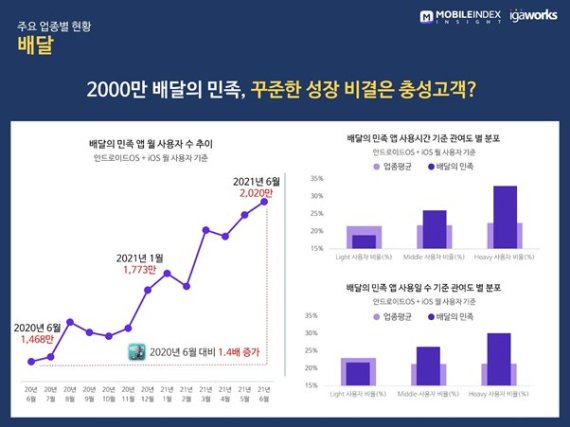 [1일IT템] 코로나19, 1년간 소비행태 바꿔..배민·야놀자·오늘의집 勝