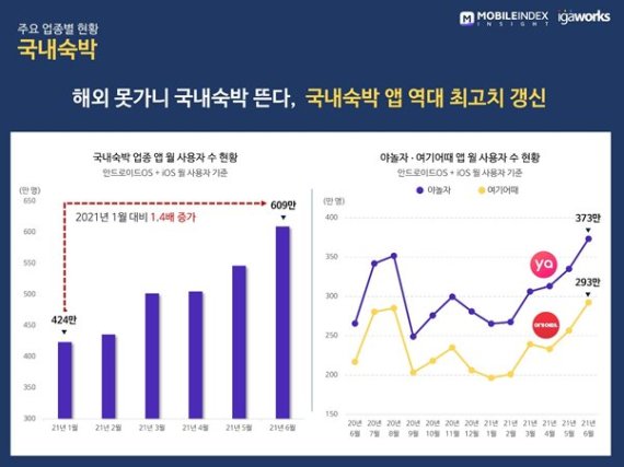 [1일IT템] 코로나19, 1년간 소비행태 바꿔..배민·야놀자·오늘의집 勝