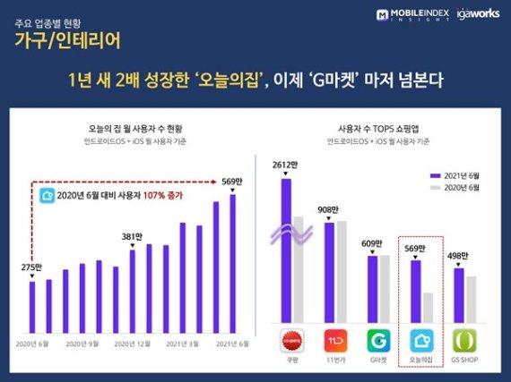 [1일IT템] 코로나19, 1년간 소비행태 바꿔..배민·야놀자·오늘의집 勝