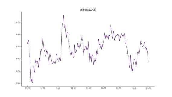 업비트 원화마켓에 상장된 모든 가상자산을 구성 종목으로 시장 전체 흐름을 지수화한 업비트 마켓 인덱스(UBMI) 지수는 3일 8292포인트로 전날보다 0.38% 하락했다.