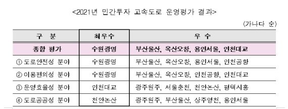 수원광명고속도로, 최우수 민자고속도로 선정