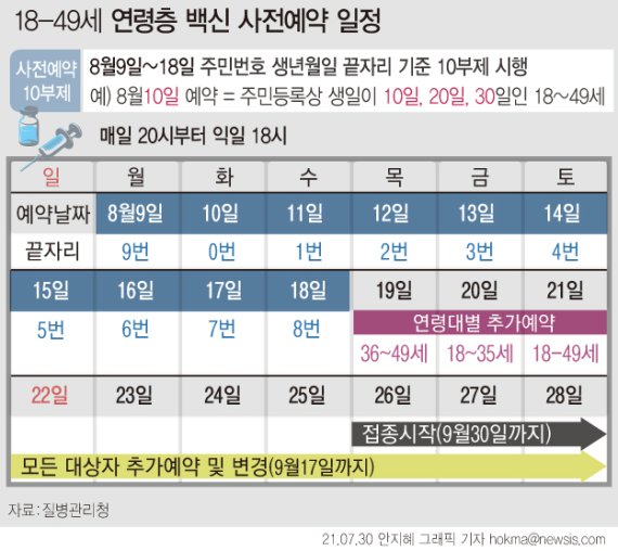 18~49세(1972~2003년 출생) 일반 국민은 다음 달 9일부터 18일까지 열흘간 주민등록상 생일 끝자리 숫자와 같은 날짜에 코로나19 백신 접종 사전예약할 수 있다./사진=뉴시스