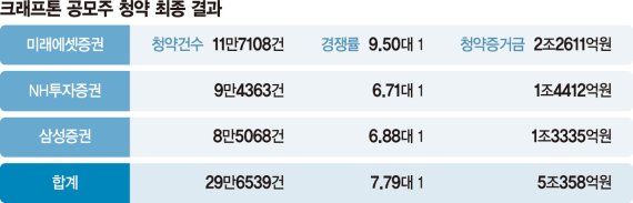 '고평가' 크래프톤 흥행참패… 주식청약도 옥석 가리기 [열풍 사그라든 IPO]