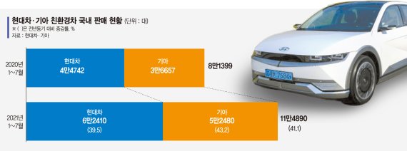 현대차·기아, 반도체 대란 뚫고 친환경차 판매 40% 뛰었다