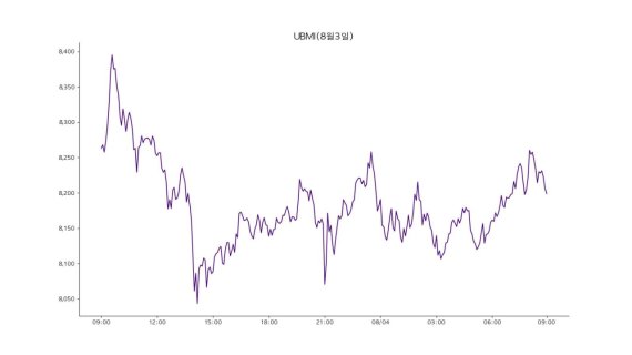 업비트 원화마켓에 상장된 모든 가상자산을 구성 종목으로 시장 전체 흐름을 지수화한 업비트 마켓 인덱스(UBMI) 지수는 4일 8198포인트로 전날보다 1.13% 하락했다.