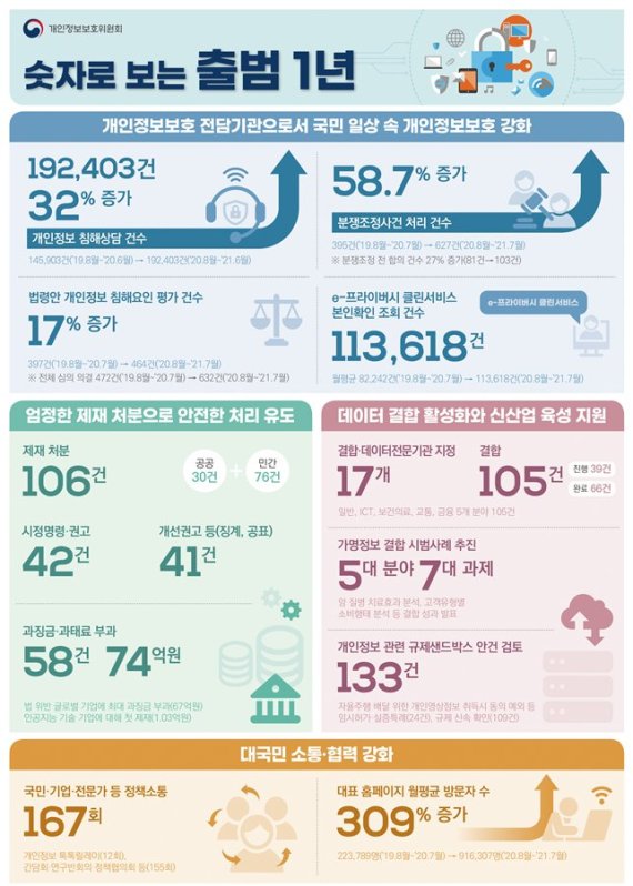 출범 1년 개인정보위 '규제·육성 균형' 조직역량 키워야