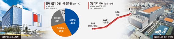 세계 반도체 수요 폭발… 2분기 30% 성장 '슈퍼사이클' 지속 [D램 가격 강세]