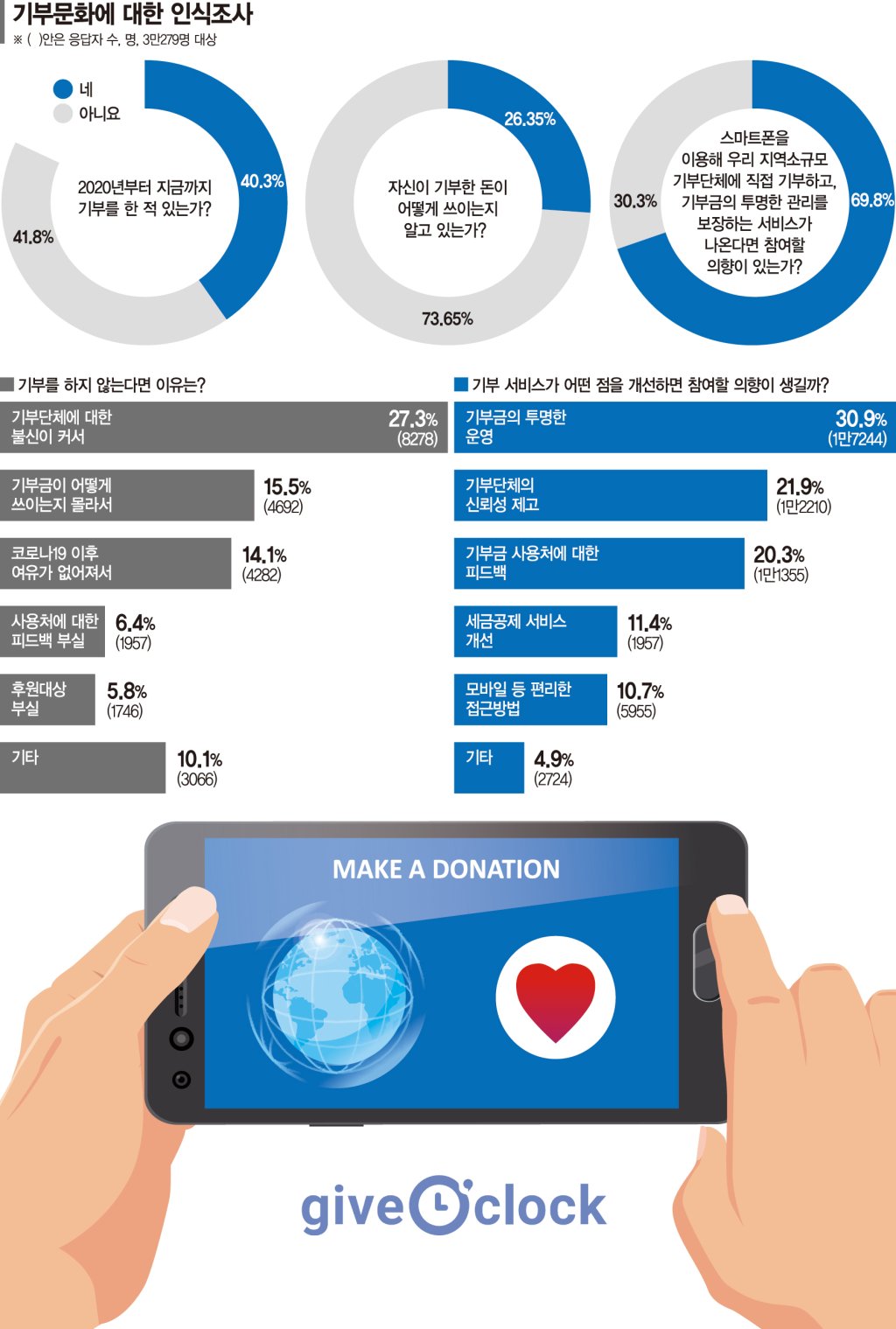 쉽고, 투명하고… 모바일 블록체인 서비스로 기부할래요 - 파이낸셜뉴스