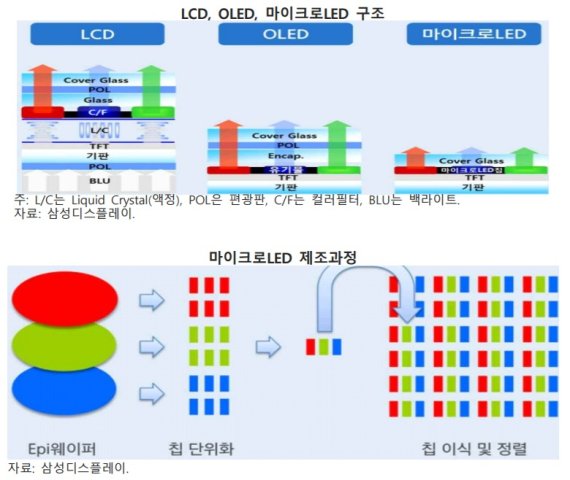 디스플레이 패널 기술별 구조 현황(자료=한국수출입은행) © 뉴스1