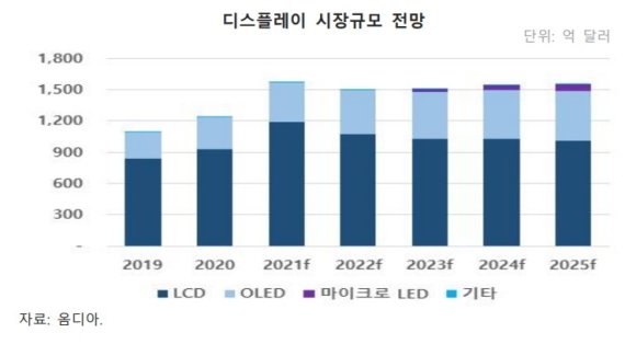 디스플레이 기술별 시장규모 전망(자료=한국수출입은행) © 뉴스1