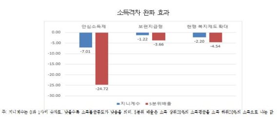 한경연 "안심소득제, 기본소득제·현 복지보다 소득격차 완화 효과 크다"