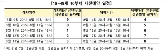 9일부터 40대 이하 사전예약, "생년월일 끝자리 확인하세요. 예약은 본인만"