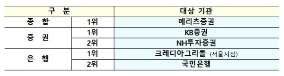 메리츠證, 기재부 선정 우수 국고채 전문딜러 종합 1위