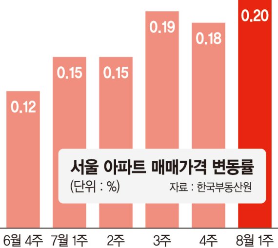 안먹힌 정부 엄포… 서울 집값 20개월래 최대 상승