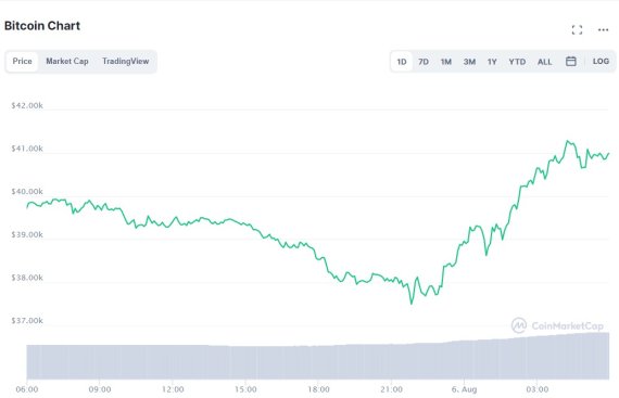 비트코인 일일 거래추이 - 코인마켓캡 갈무리