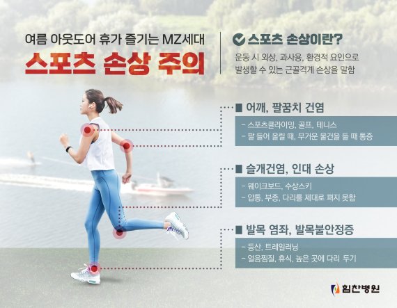 MZ 세대 여름 레포츠, 휴가철 액티비티 운동 상해 위험 높다