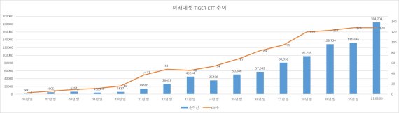 &nbsp;미래에셋운용, 국내 ETF 시장점유율 30% 돌파.. 올해 '새내기 ETF' 자금흡수