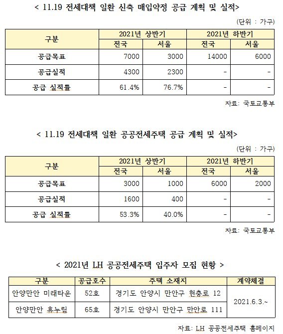 정부가 전세대란 잡겠다 내놓은 단기 빌라, 입주 실적 봤더니...