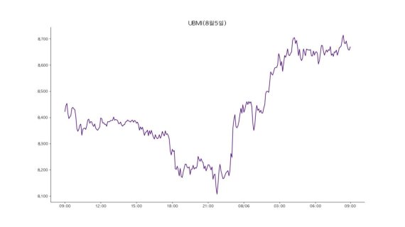 업비트 원화마켓에 상장된 모든 가상자산을 구성 종목으로 시장 전체 흐름을 지수화한 업비트 마켓 인덱스(UBMI) 지수는 6일 8669포인트로 전날보다 3.0% 상승했다.<div id='ad_body2' class='ad_center'></div>