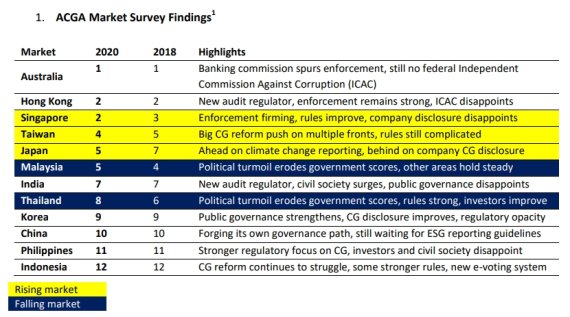 아시아기업지배구조연합(ACGA)의 2020년 보고서. 한국은 지배구조 부문에서 아시아 12개국 중 9위에 머무르고 있다.<div id='ad_body3' class='mbad_bottom' ></div> ACGA 보고서 캡처.
