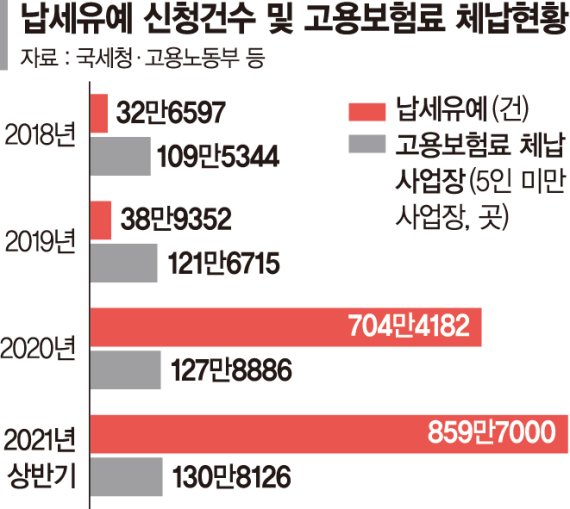 '840조 빚' 자영업자, 세금·고용보험도 못낸다